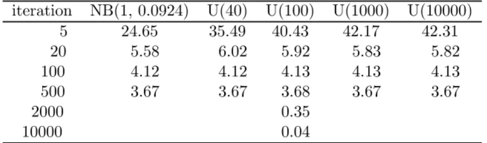 Table 3. Ordinary renewal process NB(5, 0.357) for τ = 50: deviances (interval type distribution: