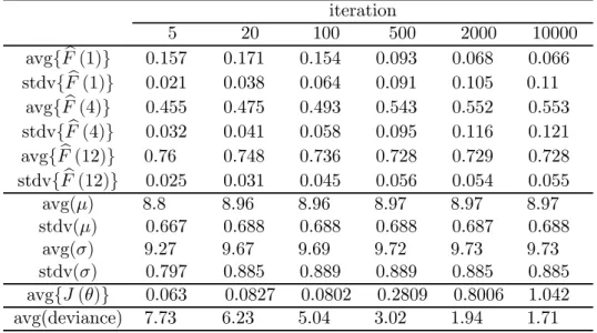 Table 7. Ordinary renewal process NB(0.5, 0.0526) for τ = 20 (theoretical interval type distrib- distrib-ution: (0.296, 0.704)): 1000 count data samples of size 100.