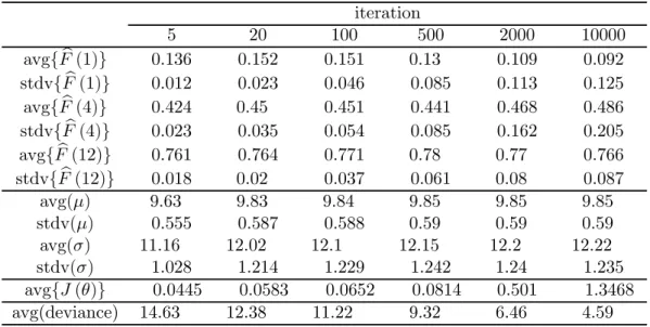 Table 9. Ordinary renewal process NB(0.5, 0.0526) for τ = 50 (theoretical interval type distrib- distrib-ution: (0.156, 0.844)): 1000 count data samples of size 100.