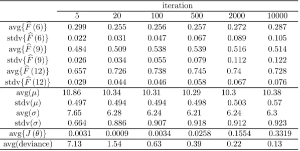 Table 11. Ordinary renewal process NB(5, 0.357) for τ = 20 (theoretical interval type distribu- distribu-tion: (0.374, 0.626)): 1000 count data samples of size 100.