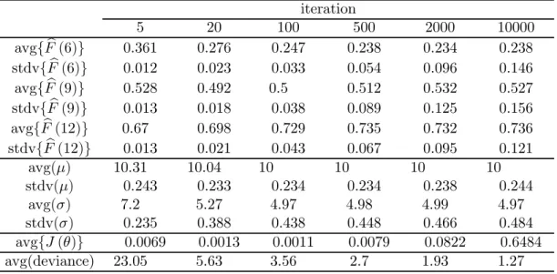Table 13. Ordinary renewal process NB(5, 0.357) for τ = 50 (theoretical interval type distribu- distribu-tion: (0.176, 0.824)): 1000 count data samples of size 100.
