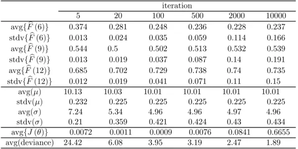 Table 14. Equilibrium renewal process NB(5, 0.357) for τ = 50 (theoretical interval type distri- distri-bution: (0, 0.333, 0.667)): 1000 count data samples of size 100.