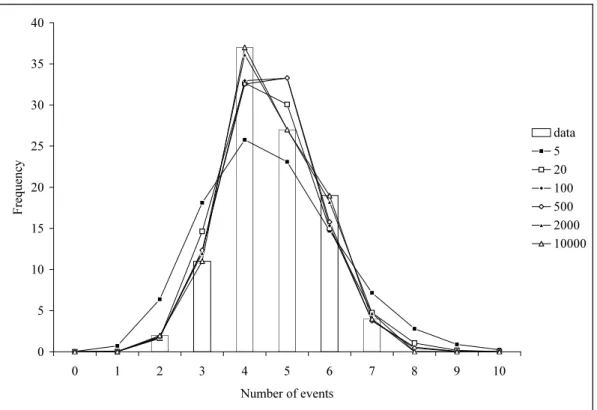 Figure 4. Ordinary renewal process NB(5, 0.357) for τ = 50: counting distributions.