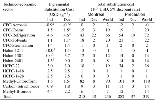 Table 1: Ozone depleting substances abatement costs (billion $US1997) Results by technico-economic sector and geographic zone, for both scenarios, discounted over the time period 1974–2074 to 1997 dollars