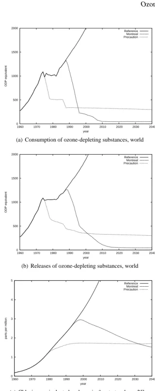 Figure 1: Consumption (top panel a) and releases (middle panel b) of Global Ozone- Ozone-Depleting Substances, with resulting stratospheric chlorine-equivalent concentration (bottom panel c) under three alternative scenarios
