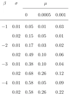 Table 1: Estimated statistical power for each combination of strength of effect of species trait on speciation rate (β), trait evolution rate (σ), and extinction rate (µ)
