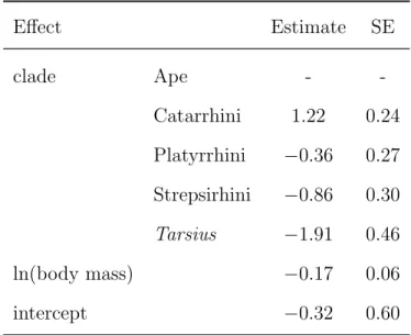 Table 2: Parameter estimates for Primates. Effect Estimate SE clade Ape -  -Catarrhini 1.22 0.24 Platyrrhini −0.36 0.27 Strepsirhini −0.86 0.30 Tarsius −1.91 0.46 ln(body mass) −0.17 0.06 intercept −0.32 0.60