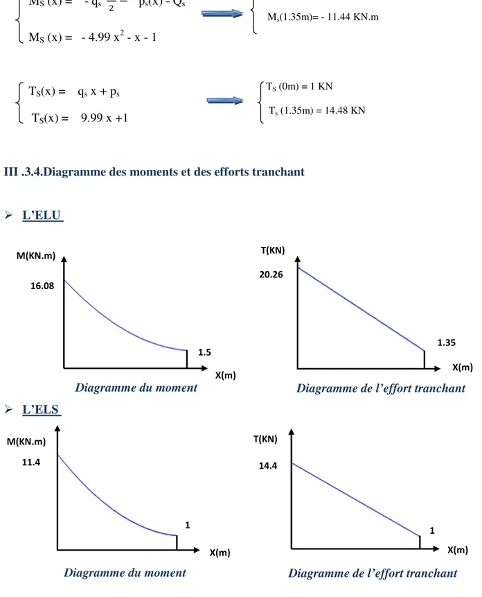 Diagramme de l’effort tranchant 