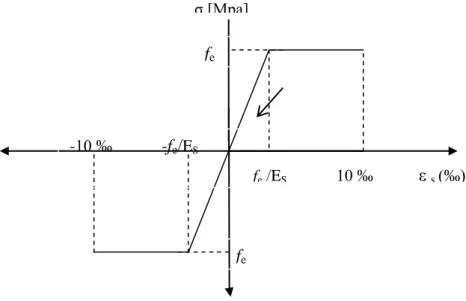 Figure I.4 : « Diagramme contrainte – déformation de l’acier » fe