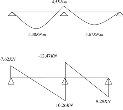 Figure III.6: Diagrammes des moments et des efforts tranchants à l’ELS 