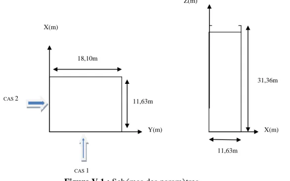Figure V.1 : Schémas des paramètres  