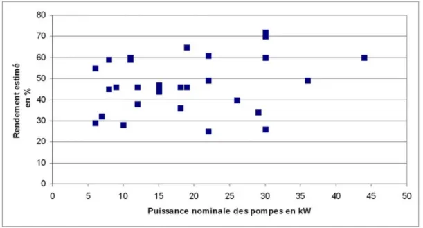 Fig. 5 – Le rendement estim´ e et la puissance nominale des 28 pompes r´ epertori´ ees dans l’enquˆ ete.