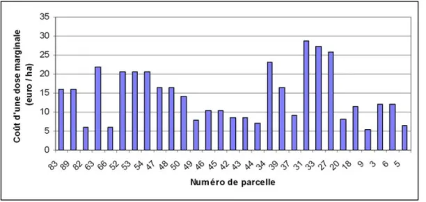 Fig. 6 – Coˆ ut de l’apport d’une dose marginale (consommation d’eau et d’´ electricit´ e) sur l’ensemble des parcelles o` u sont pratiqu´ ees des grandes cultures.