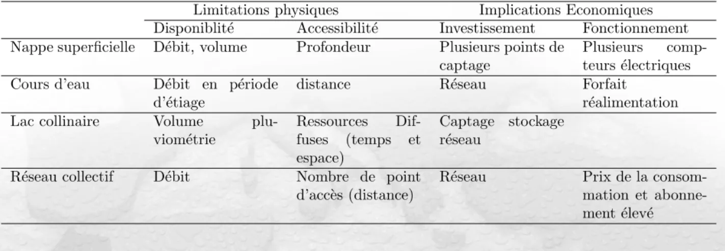 Tab. 1 – Description des limitations physiques et des implications ´ economiques associ´ ees aux diff´ erents types de ressource en eau.