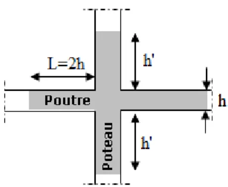 Figure VI.2 : Zone nodale des poteaux 