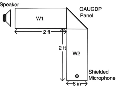 Figure  6:  Physical  Setup For Tonal  Cancellation  Experiment