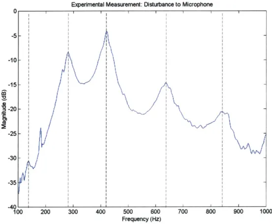 Figure  7:  Transfer  Function  From Disturbance to  Microphone