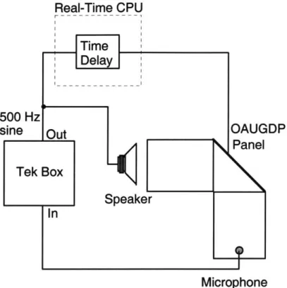 Figure  9:  Diagram of the Tone Cancellation  Control  Method