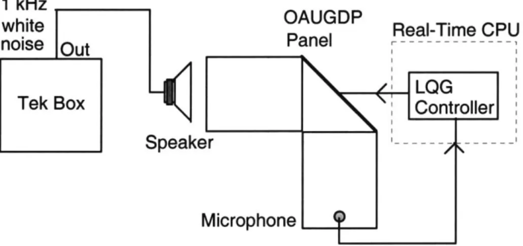 Figure  12:  Diagram  of the random  disturbance  control  method