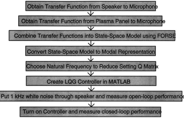 Figure  15:  Flow Diagram  of the Experimental  Procedure