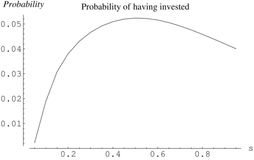 Figure 3: This shows that when σ varies the probability of having invested after T = 5 years go through a maximum