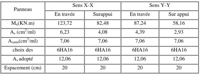 Tableau VII.4: Les valeurs  de µ x ;  µ y , moment longitudinal et transversal  