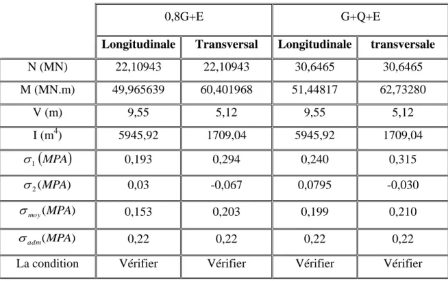 Tableau VII. 1: Vérifications du soulèvement. 