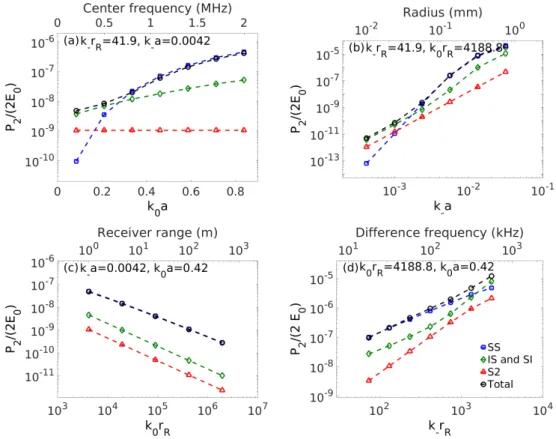 Figure 3. A rigid immovable sphere with collinear incident waves propagating at ˆ i z 
