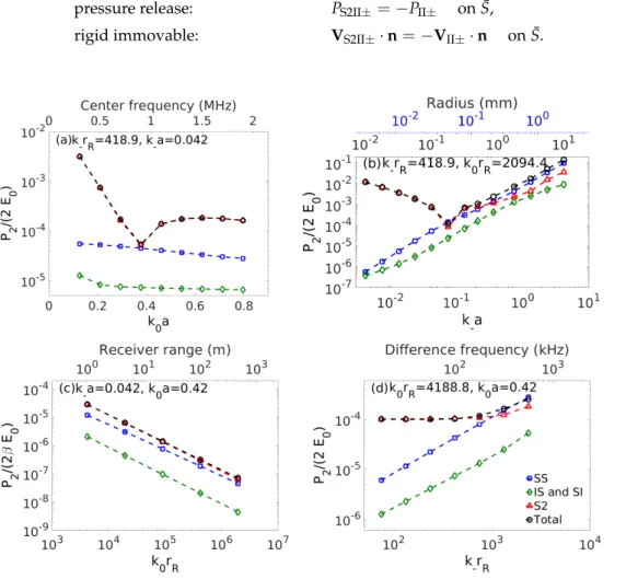 Figure 6. A pressure release sphere with collinear incident waves propagating in ˆ i z 