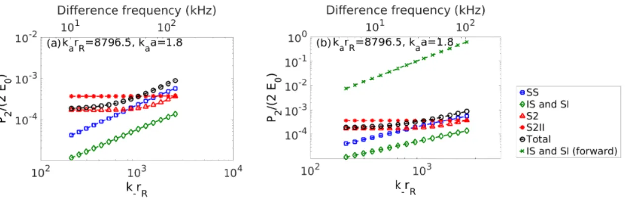 Figure 9. (a) A near surface air bubble in water with collinear incident waves propagating at ˆ i z 