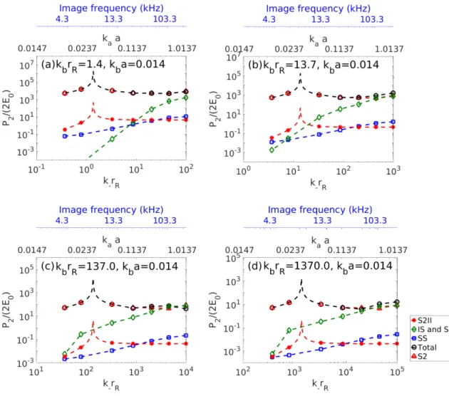 Figure 10. An acoustically compact near surface air bubble in water will resonate at roughly k b a = 0.014 (Equation (B19))