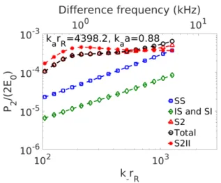 Figure 11. Equivalent to a herring at 50 m depth modeled as swimbladder with equivalent radius of roughly 1 cm with collinear incident waves of 21 kHz primary and varying difference frequencies propagating at ˆi z using resonant bubble Equation (97) with h