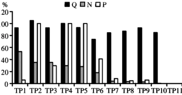 Figure 2. Quantity (Q) and quality (N, P) of liquid  effluents according to various treatment processes 