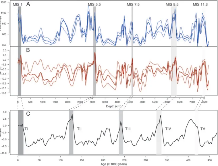 Fig. 1. Comparison of reconstructed climate variables from Velay and EPICA records. (A and B) Smoothed annual precipitation and winter temperature reconstructed from the Velay pollen record, respectively