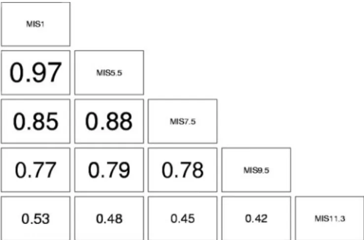 Fig. 4. Pearson correlation coefficients between interglacials. The size of the coefficients are proportional to their value