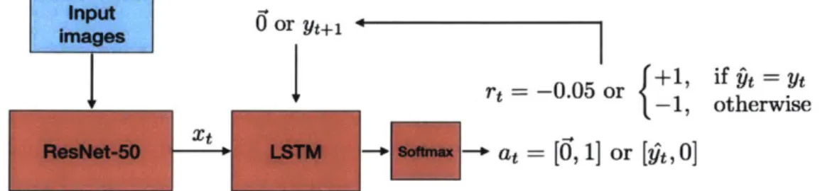 Figure  4-3:  Model  diagram  and  training  paradigm.  At  each  time  step  within  a training  episode,  a subject's  input image  is processed by  a ResNet-50  model trained on ImageNet  and  compressed  into a size-500  vector  with PCA