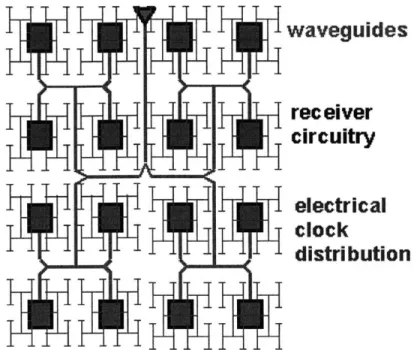 Figure  1-4:  Optical  clock  distribution  using  waveguides  [9].
