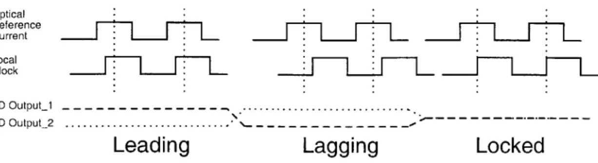 Figure  2-3:  Illustration  of A.  lead,  B.  lag,  and  C.  locked  with  the corresponding  phase detector  output.