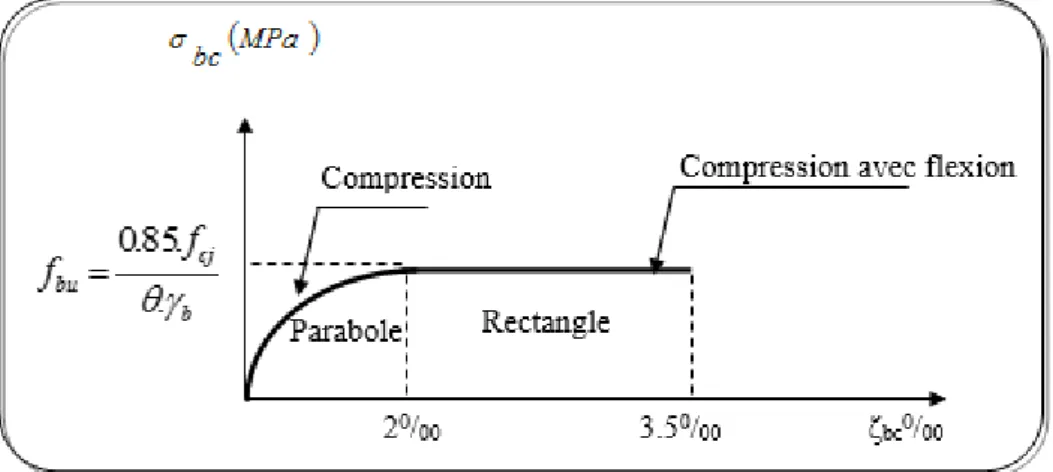 Figure I.2.Diagramme contraintes –déformations du calcul du béton à L’ELU. 