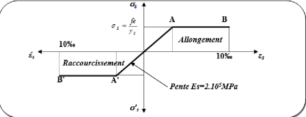 Figure I.5. Diagramme contrainte déformation de calcul 