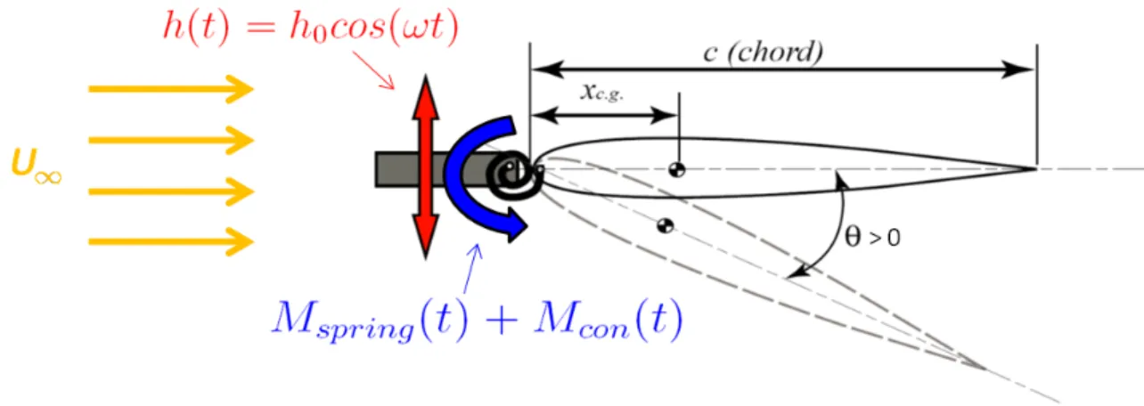 Figure 2-1: Physical model of oscillating foil with active feedback control.
