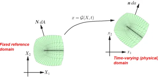 Figure 3-1: Diagram illustrating the time-dependent mesh mapping used to implement airfoil motion in our simulations.