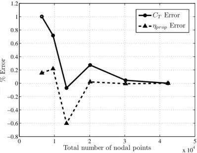 Figure 4-1: Grid resolution study measuring error in averaged solution properties C T