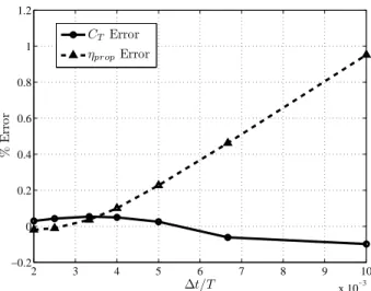 Figure 4-4: Time resolution study measuring error in averaged solution properties C T and η prop as a function of timestep size