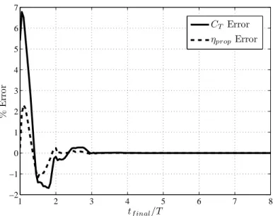 Figure 4-5: Transient analysis showing how the period-averaged quantities C T and η prop converge as a function of which period they are averaged over