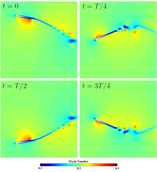 Figure 4-6: Visualization of flow solution for a typical spring-only flapping case, with C s = 0.2, St = 0.2, k = 0.4, K p = K d = 0