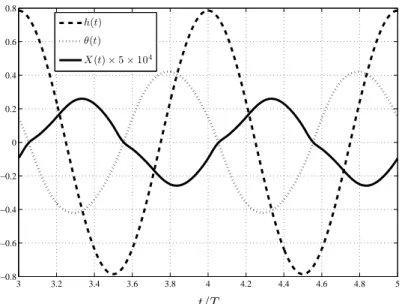 Figure 4-7: Timeseries of wing leading edge vertical translation h(t), wing pitch angle θ(t) radians, and the feedback signal X(t) acquired by differencing the hair bending moment above and below the wing at a chordwise position x/c = 0.3