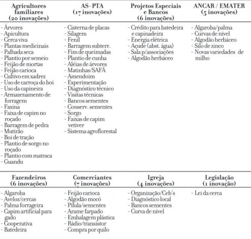 Tabela  2:  Origem  e  vetores  das  inovações  significativas  para  a  produção  agropecuária na região do Curimataú de Solânea-PB (1965-2000)