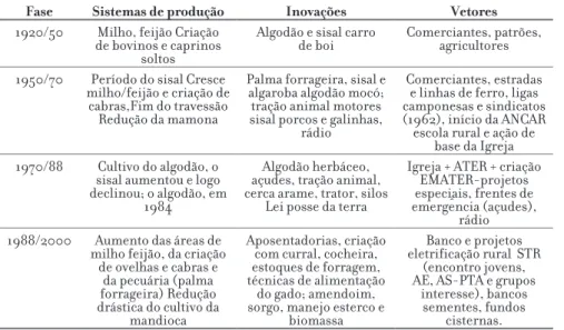 Tabela 1: Trajetória de desenvolvimento no Curimatáu (Município de Solânea)