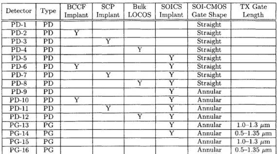 Table  2.1:  Pixel  variations  in  APS-1.  Pixels  differ  in  implant  types,  geometries, photodetector  types,  and  transistor  sizes.